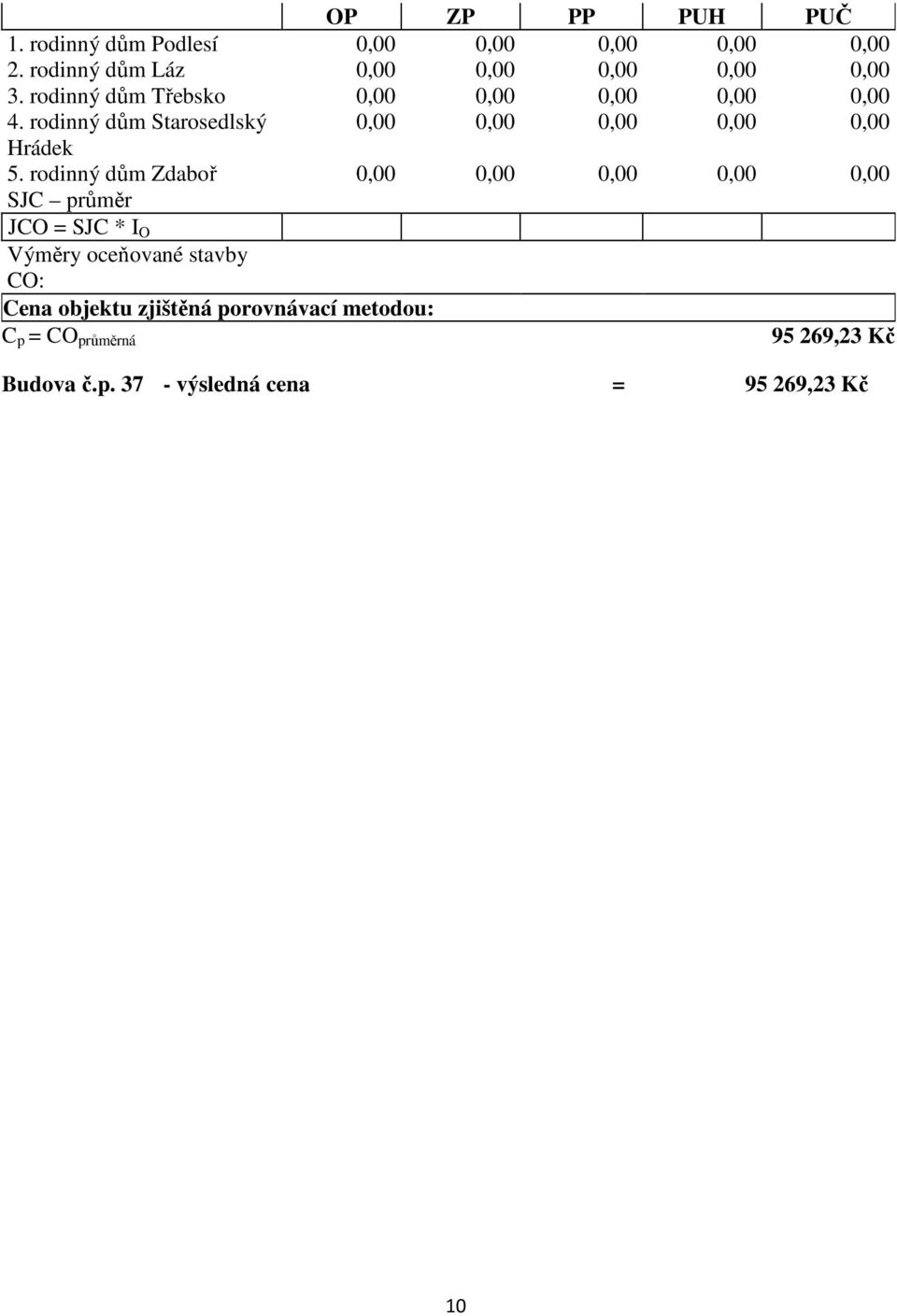 rodinný dům Zdaboř 0,00 0,00 0,00 0,00 0,00 SJC průměr JCO = SJC * I O Výměry oceňované stavby CO: Cena