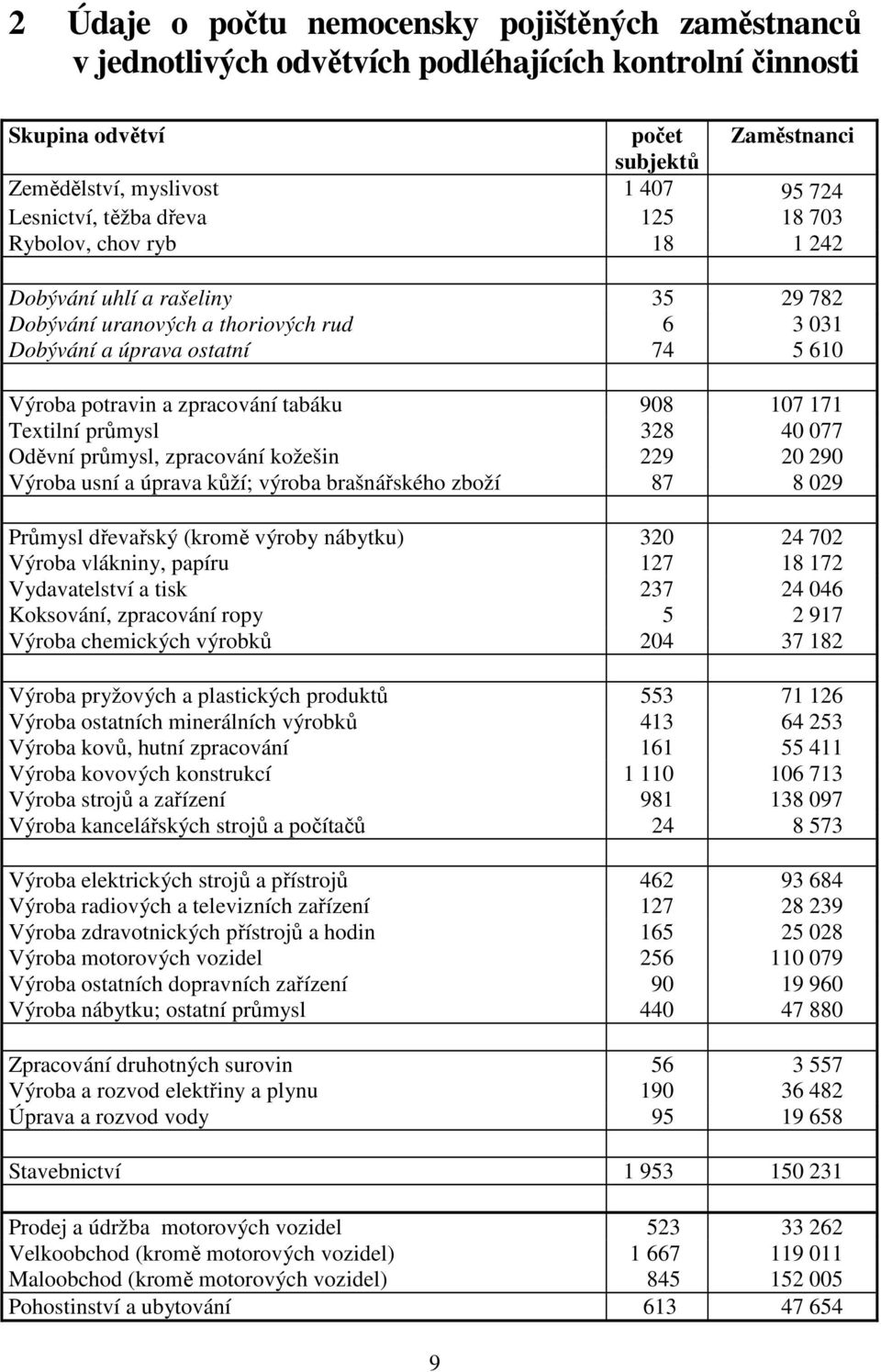 908 107 171 Textilní průmysl 328 40 077 Oděvní průmysl, zpracování kožešin 229 20 290 Výroba usní a úprava kůží; výroba brašnářského zboží 87 8 029 Průmysl dřevařský (kromě výroby nábytku) 320 24 702