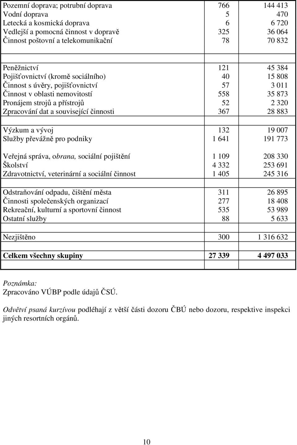 dat a související činnosti 367 28 883 Výzkum a vývoj 132 19 007 Služby převážně pro podniky 1 641 191 773 Veřejná správa, obrana, sociální pojištění 1 109 208 330 Školství 4 332 253 691