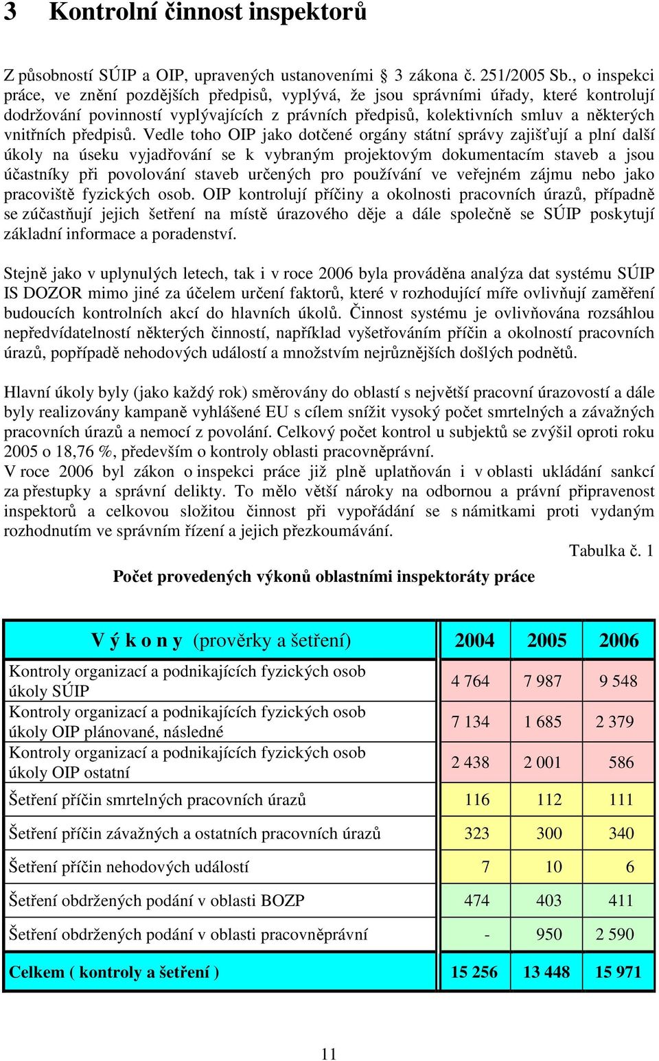předpisů.