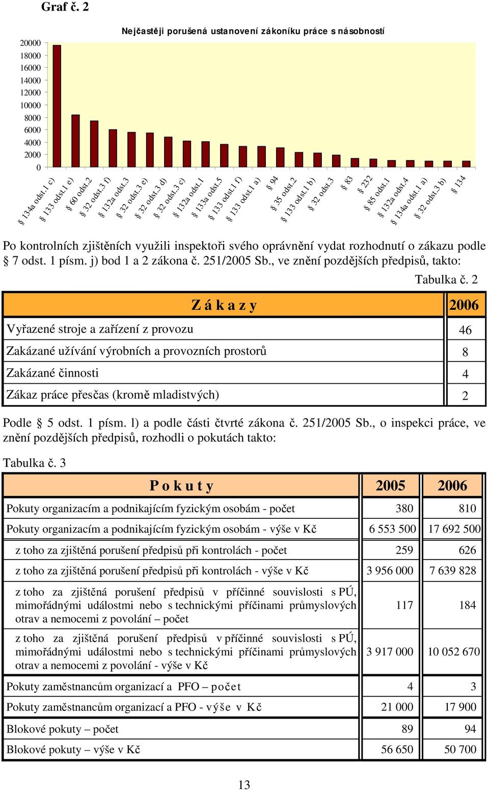 3 b) Nejčastěji porušená ustanovení zákoníku práce s násobností 134 Po kontrolních zjištěních využili inspektoři svého oprávnění vydat rozhodnutí o zákazu podle 7 odst. 1 písm. j) bod 1 a 2 zákona č.