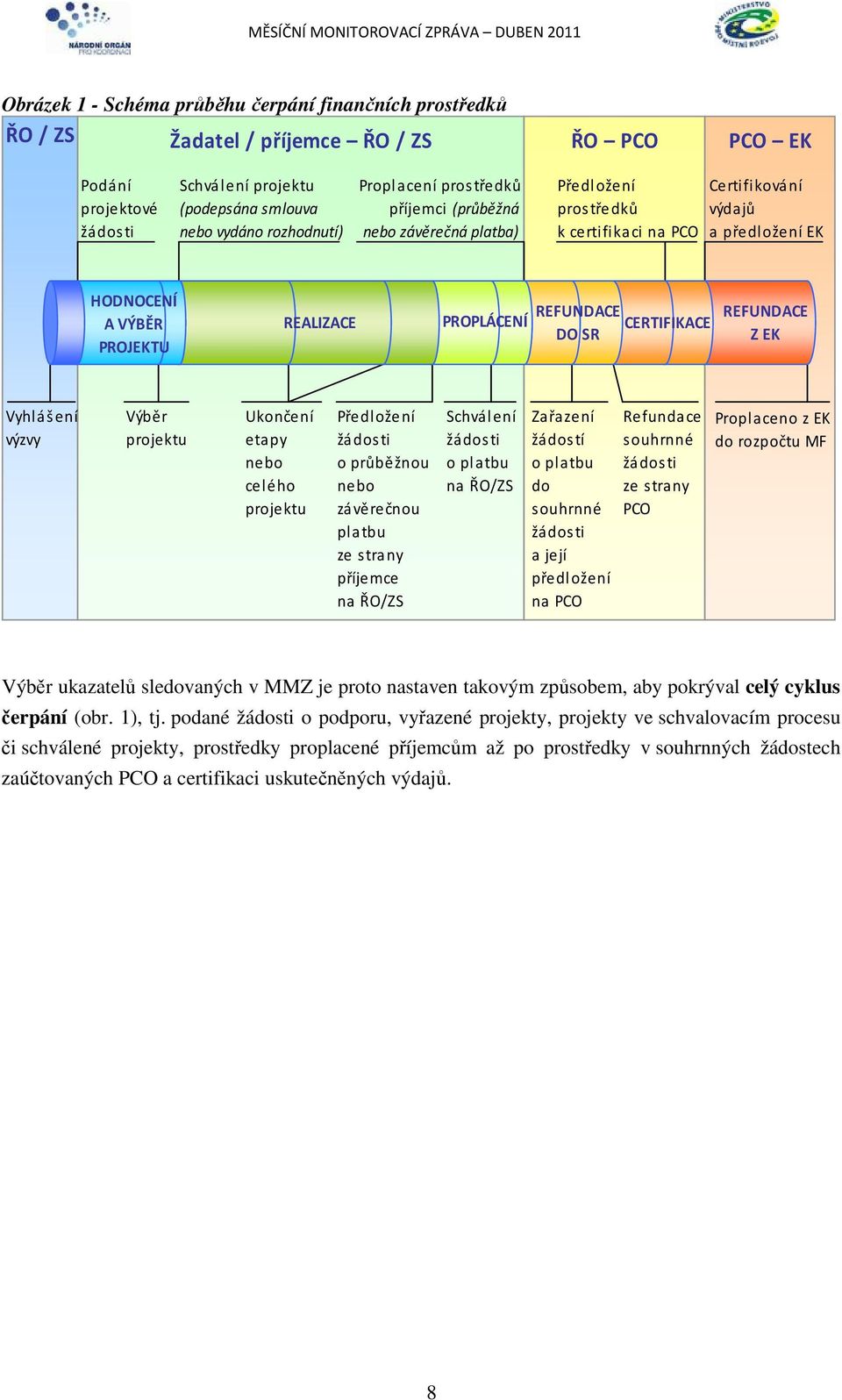 REFUNDACE DO SR CERTIFIKACE REFUNDACE Z EK Vyhlá šení výzvy Výběr projektu Ukončení etapy nebo celého projektu Předložení žádosti o průběžnou nebo závěrečnou platbu ze strany příjemce na ŘO/ZS