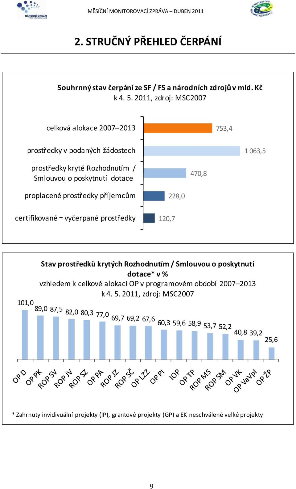 prostředky příjemcům 228,0 certifikované = vyčerpané prostředky 120,7 Stav prostředků krytých Rozhodnutím / Smlouvou o poskytnutí dotace* v % vzhledem k celkové alokaci