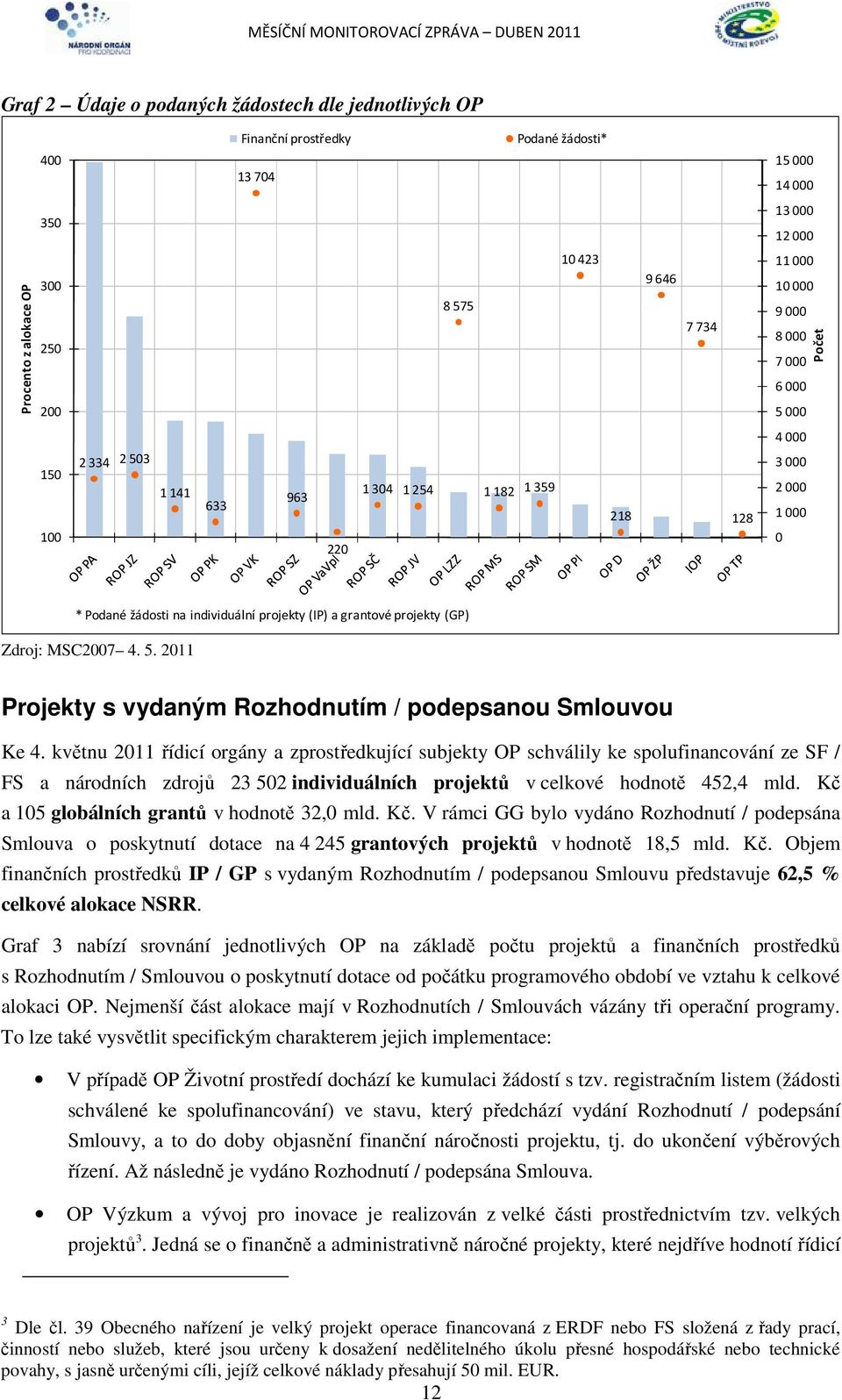 Zdroj: MSC2007 4. 5. 2011 Projekty s vydaným Rozhodnutím / podepsanou Smlouvou Ke 4.