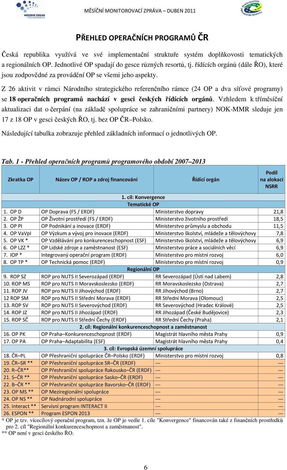 Z 26 aktivit v rámci Národního strategického referenčního rámce (24 OP a dva síťové programy) se 18 operačních programů nachází v gesci českých řídících orgánů.