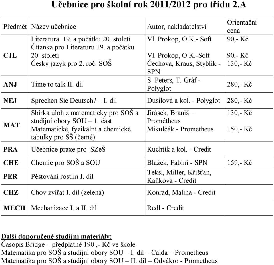 - Credit 150,- CHE Chemie pro SOŠ a SOU Blažek, Fabini - SPN 159,- PER Pěstování rostlin I. díl Teksl, Miller, Křišťan, Kaňková - Credit CHZ Chov zvířat I.