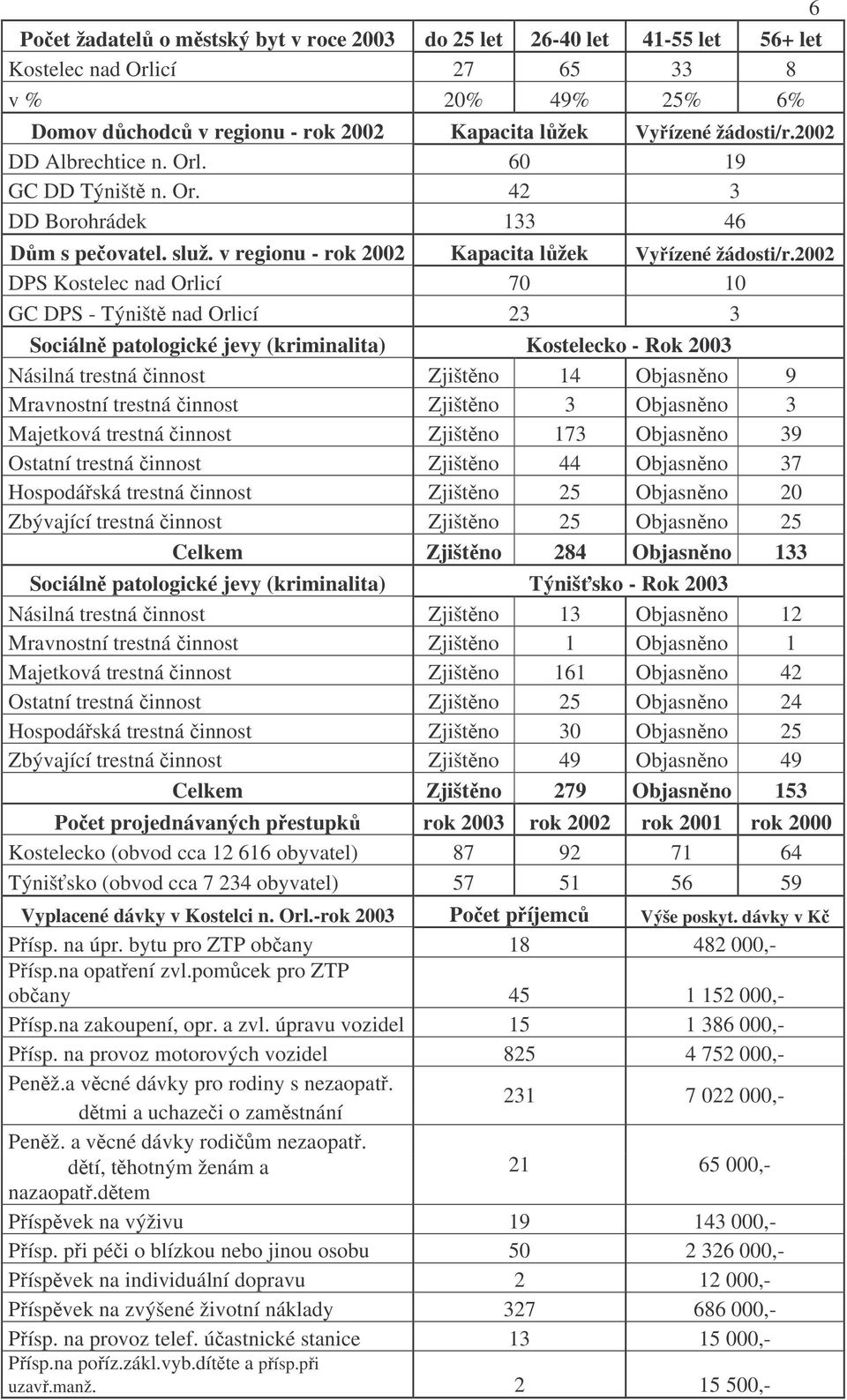 2002 DPS Kostelec nad Orlicí 70 10 GC DPS - Týništ nad Orlicí 23 3 Sociáln patologické jevy (kriminalita) Kostelecko - Rok 2003 Násilná trestná innost Zjištno 14 Objasnno 9 Mravnostní trestná innost