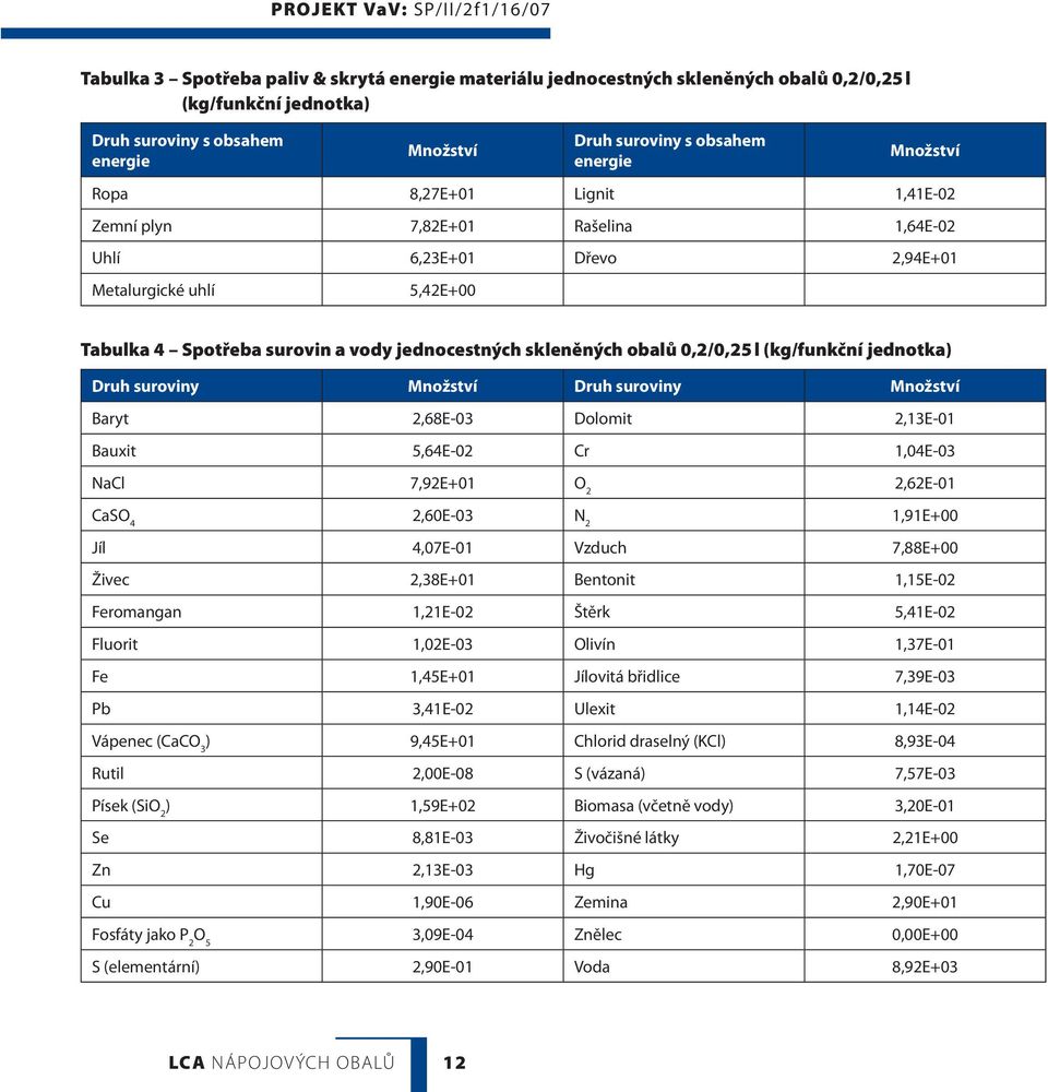 (kg/funkční jednotka) Druh suroviny Množství Druh suroviny Množství Baryt 2,68E-03 Dolomit 2,13E-01 Bauxit 5,64E-02 Cr 1,04E-03 NaCl 7,92E+01 O 2 2,62E-01 CaSO 4 2,60E-03 N 2 1,91E+00 Jíl 4,07E-01