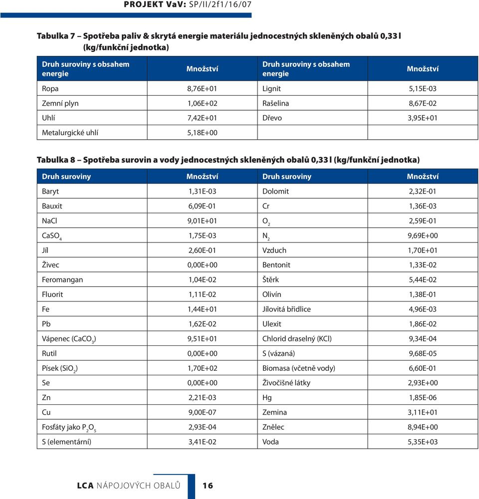 (kg/funkční jednotka) Druh suroviny Množství Druh suroviny Množství Baryt 1,31E-03 Dolomit 2,32E-01 Bauxit 6,09E-01 Cr 1,36E-03 NaCl 9,01E+01 O 2 2,59E-01 CaSO 4 1,75E-03 N 2 9,69E+00 Jíl 2,60E-01