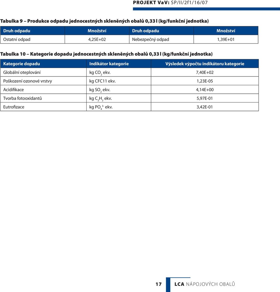 Kategorie dopadu Indikátor kategorie Výsledek výpočtu indikátoru kategorie Globální oteplování kg CO 2 ekv.