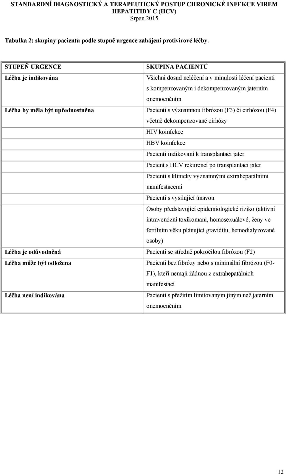 pacienti s kompenzovaným i dekompenzovaným jaterním onemocněním Pacienti s významnou fibrózou (F3) či cirhózou (F4) včetně dekompenzované cirhózy HIV koinfekce HBV koinfekce Pacienti indikovaní k