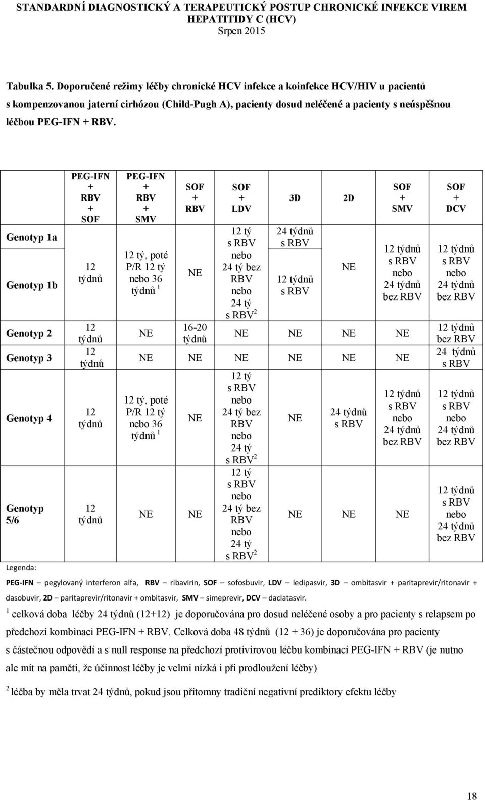 Genotyp 1a Genotyp 1b Genotyp 2 Genotyp 3 Genotyp 4 Genotyp 5/6 Legenda: PEG-IFN + RBV + SOF 12 týdnů 12 týdnů 12 týdnů 12 týdnů 12 týdnů PEG-IFN + RBV + SMV 12 tý, poté P/R 12 tý nebo 36 týdnů 1 NE