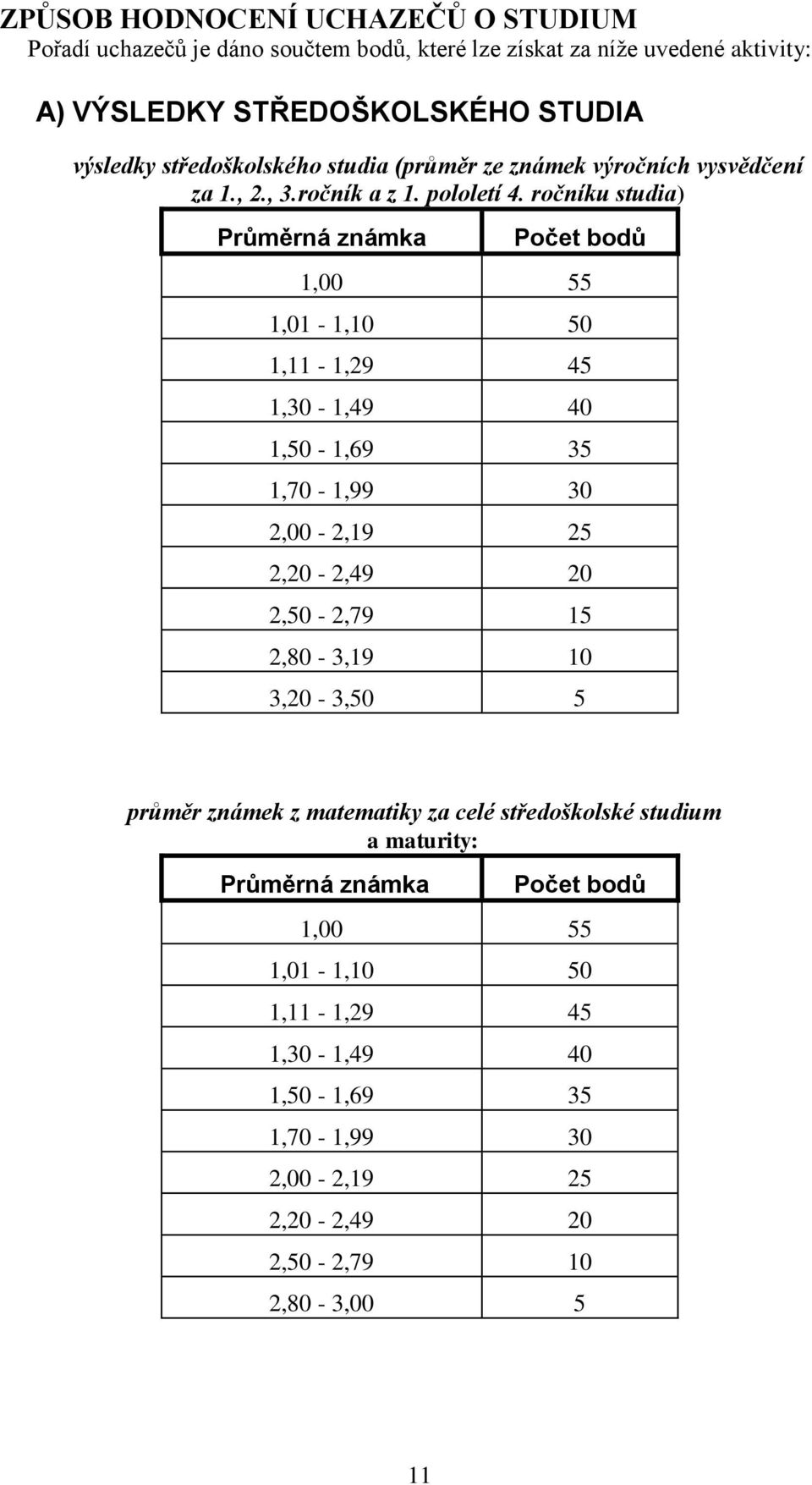 ročníku studia) Průměrná známka Počet bodů 1,00 55 1,01-1,10 50 1,11-1,29 45 1,30-1,49 40 1,50-1,69 35 1,70-1,99 30 2,00-2,19 25 2,20-2,49 20 2,50-2,79 15 2,80-3,19