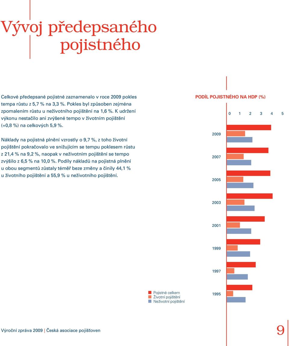 Náklady na pojistná plnění vzrostly o 9,7 %, z toho životní pojištění pokračovalo ve snižujícím se tempu poklesem růstu z 21,4 % na 9,2 %, naopak v neživotním pojištění se tempo zvýšilo z 6,5 % na