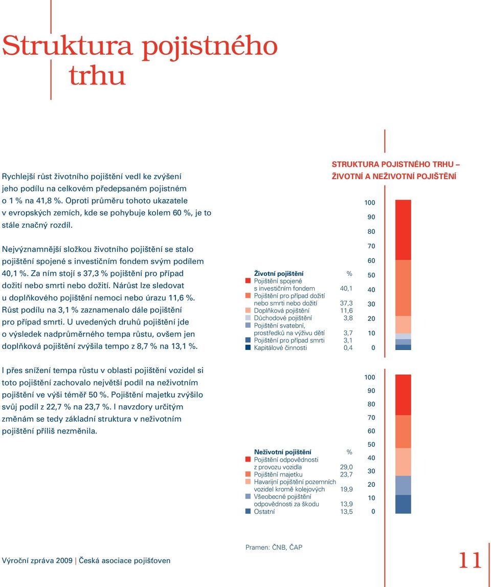 Struktura pojistného trhu životní a neživotní pojištění 100 90 80 Nejvýznamnější složkou životního pojištění se stalo pojištění spojené s investičním fondem svým podílem 40,1 %.