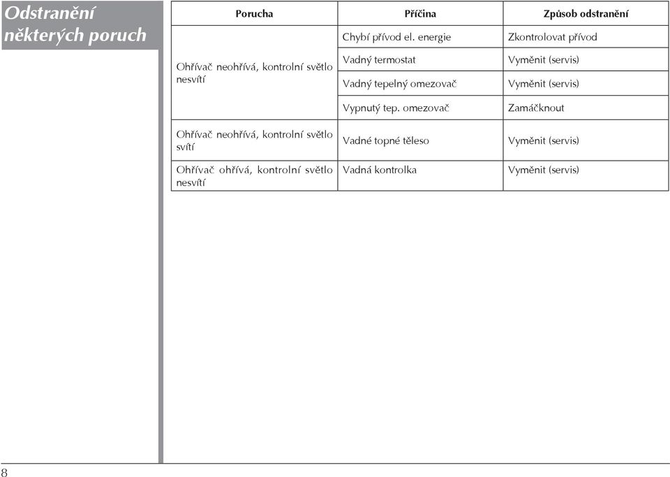 energie Vadný termostat Vadný tepelný omezovač Zkontrolovat přívod Vyměnit (servis) Vyměnit (servis)