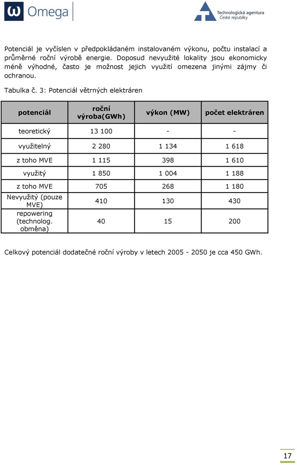 3: Potenciál větrných elektráren potenciál roční výroba(gwh) výkon (MW) počet elektráren teoretický 13 100 - - využitelný 2 280 1 134 1 618 z toho MVE 1