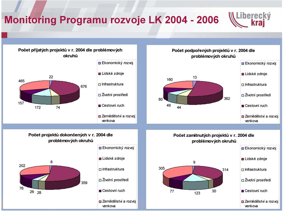 Cestovní ruch Zemědělství a rozvoj venkova Zemědělství a rozvoj venkova Počet projektů dokončených v r. 2004 dle problémových okruhů Ekonomický rozvoj Počet zamítnutých projektů v r.