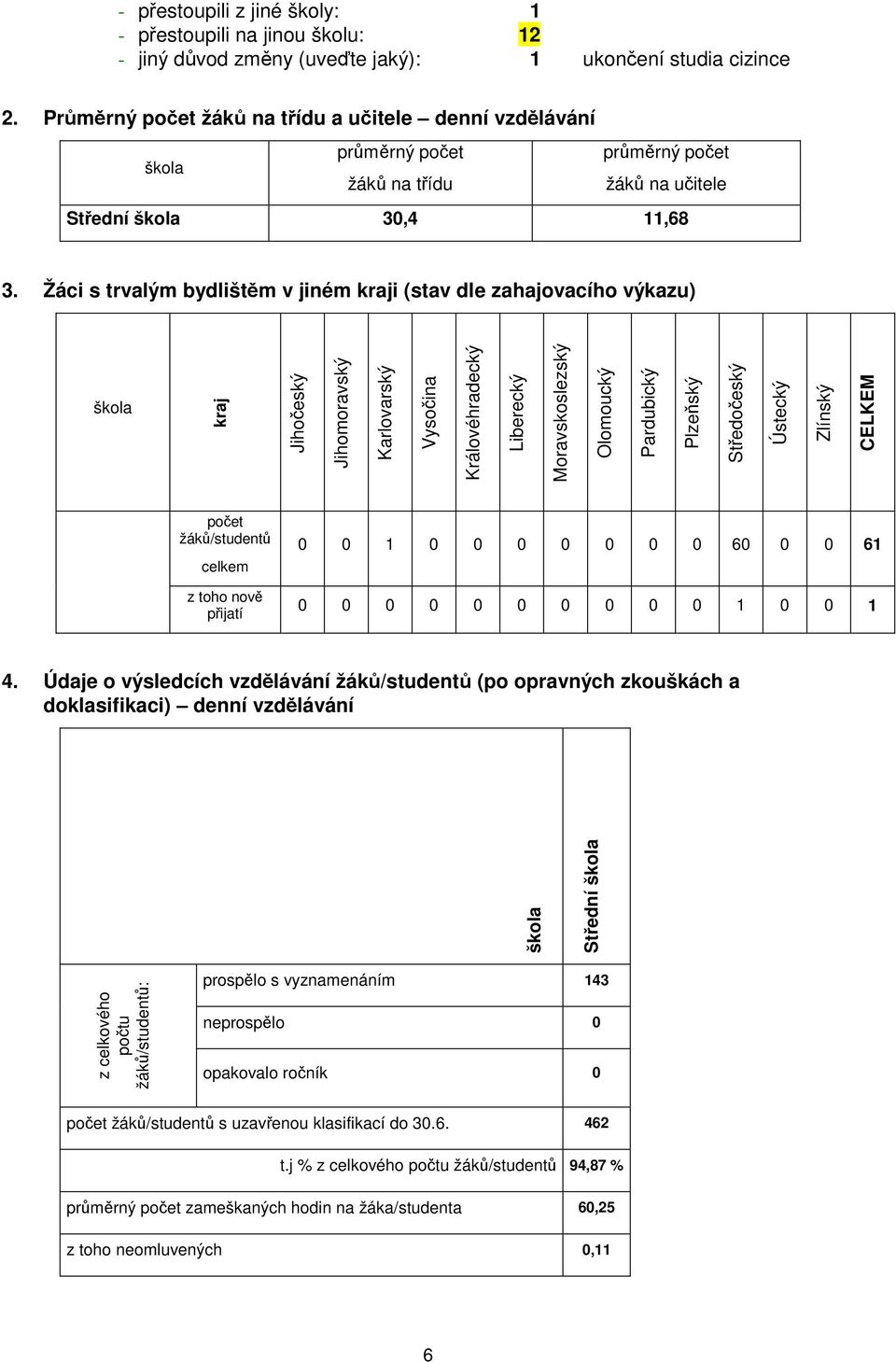 Žáci s trvalým bydlištěm v jiném kraji (stav dle zahajovacího výkazu) škola kraj Jihočeský Jihomoravský Karlovarský Vysočina Královéhradecký Liberecký Moravskoslezský Olomoucký Pardubický Plzeňský