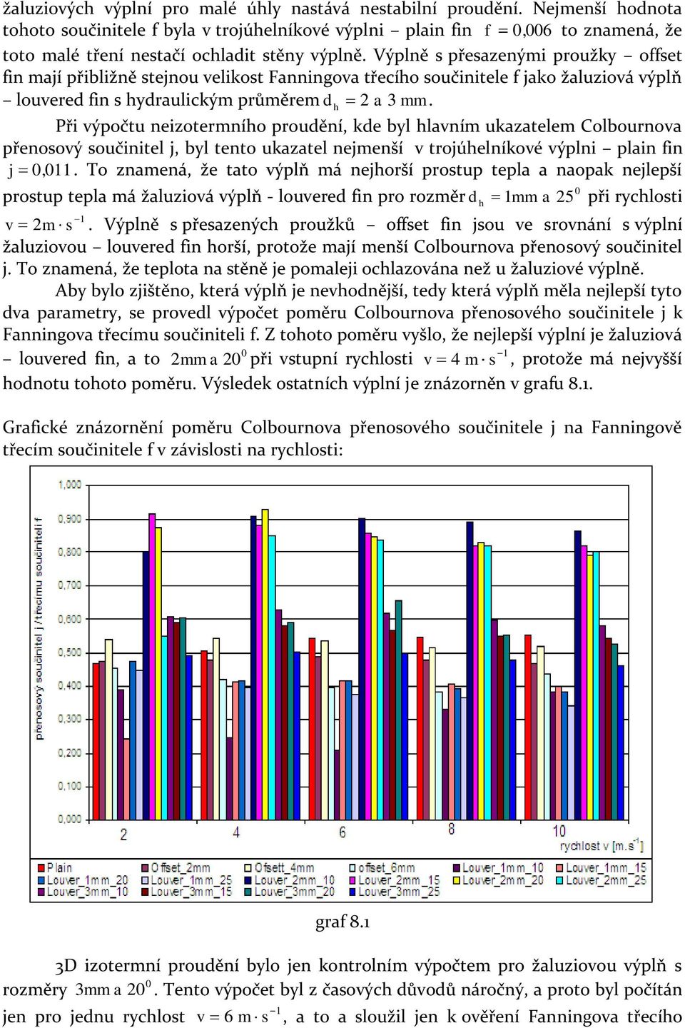 Výplně s přesazenými proužky offset fin mají přibližně stejnou velikost Fanningova třecího součinitele f jako žaluziová výplň louvered fin s hydraulickým průměrem d h 2 a 3 mm.