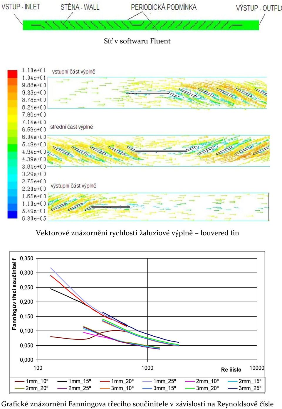 Re číslo mm_0º mm_5º mm_20º mm_25º 2mm_0º 2mm_5º 2mm_20º 2mm_25º 3mm_0º 3mm_5º 3mm_20º