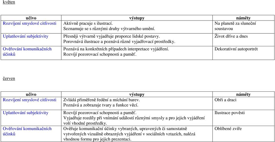 Poznává na konkrétních případech interpretace vyjádření. Život dříve a dnes Dekorativní autoportrét červen Rozvíjení smyslové citlivosti Zvládá přiměřeně ředění a míchání barev.