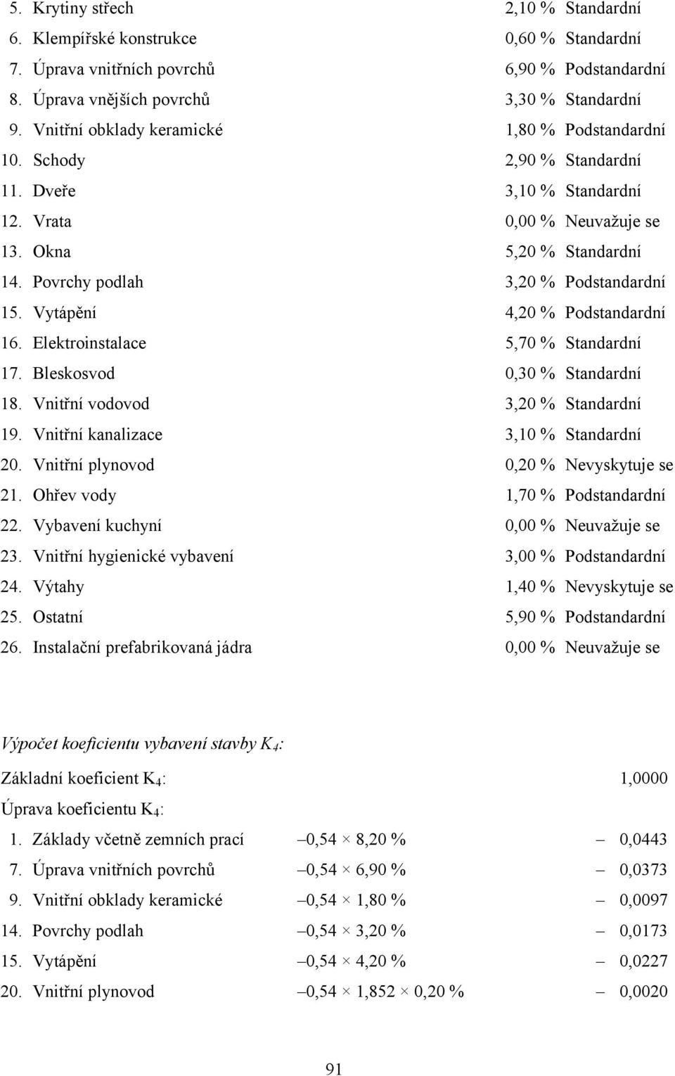 Povrchy podlah 3,20 % Podstandardní 15. Vytápění 4,20 % Podstandardní 16. Elektroinstalace 5,70 % Standardní 17. Bleskosvod 0,30 % Standardní 18. Vnitřní vodovod 3,20 % Standardní 19.