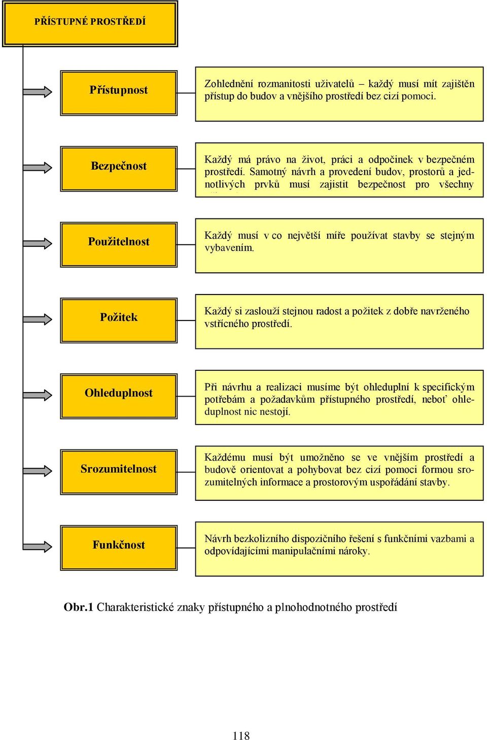 Pouţitelnost Každý musí v co největší míře používat stavby se stejným vybavením. Poţitek Každý si zaslouží stejnou radost a požitek z dobře navrženého vstřícného prostředí.