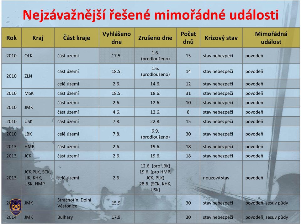 6. 12.6. 10 stav nebezpečí povodeň část území 4.6. 12.6. 8 stav nebezpečí povodeň 2010 ÚSK část území 7.8. 22.8. 15 stav nebezpečí povodeň 2010 LBK celé území 7.8. 6.9.