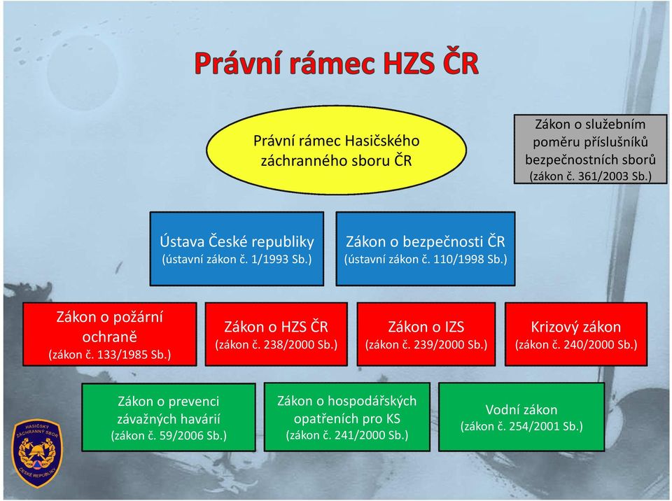 ) Zákon o požární ochraně (zákon č. 133/1985 Sb.) Zákon o HZS ČR (zákon č. 238/2000 Sb.) Zákon o IZS (zákon č. 239/2000 Sb.