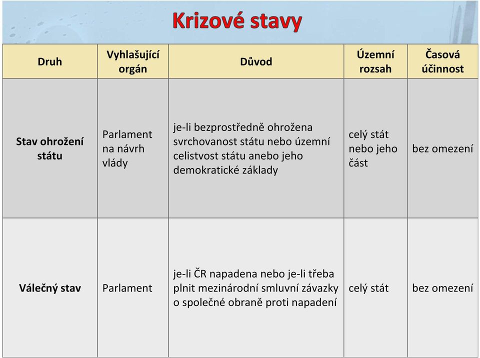 demokratické základy celýstát nebo jeho část bez omezení Válečný stav Parlament je-li ČR napadena