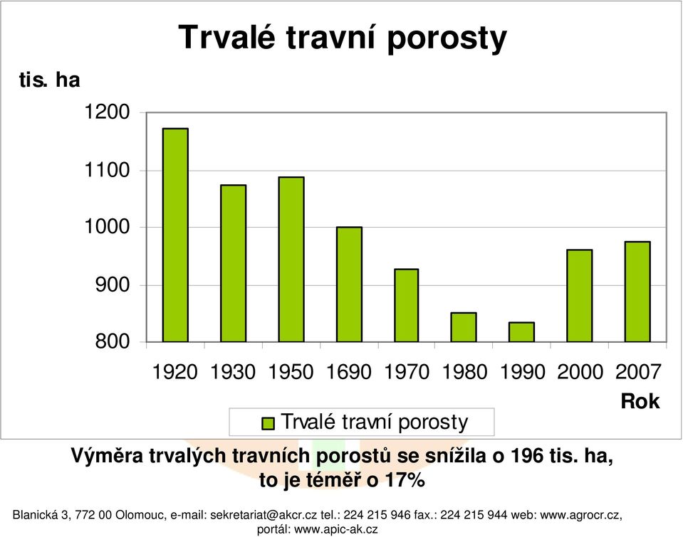 1970 1980 1990 2000 2007 Rok Trvalé travní