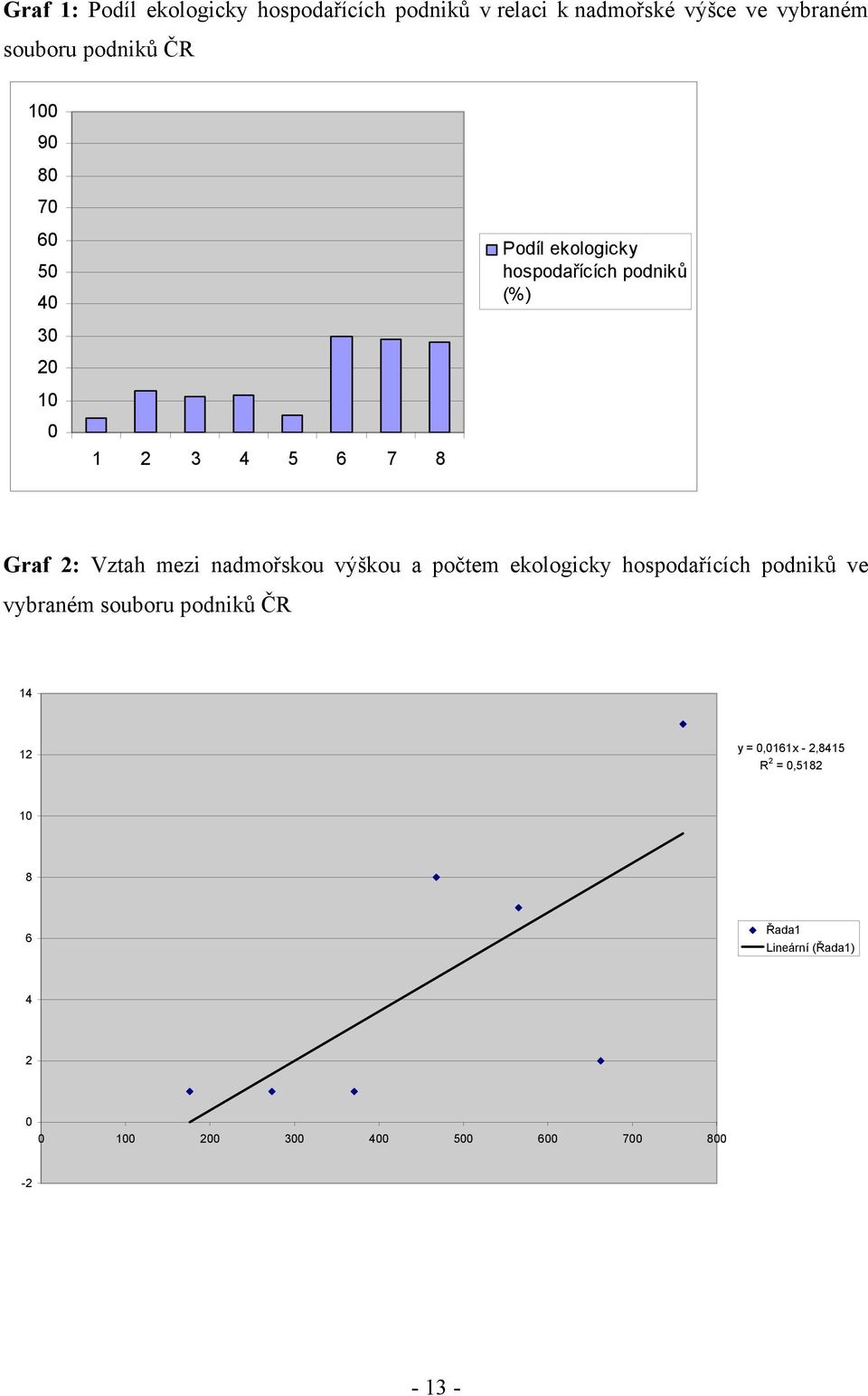 mezi nadmořskou výškou a počtem ekologicky hospodařících podniků ve vybraném souboru podniků ČR 14 12 y =
