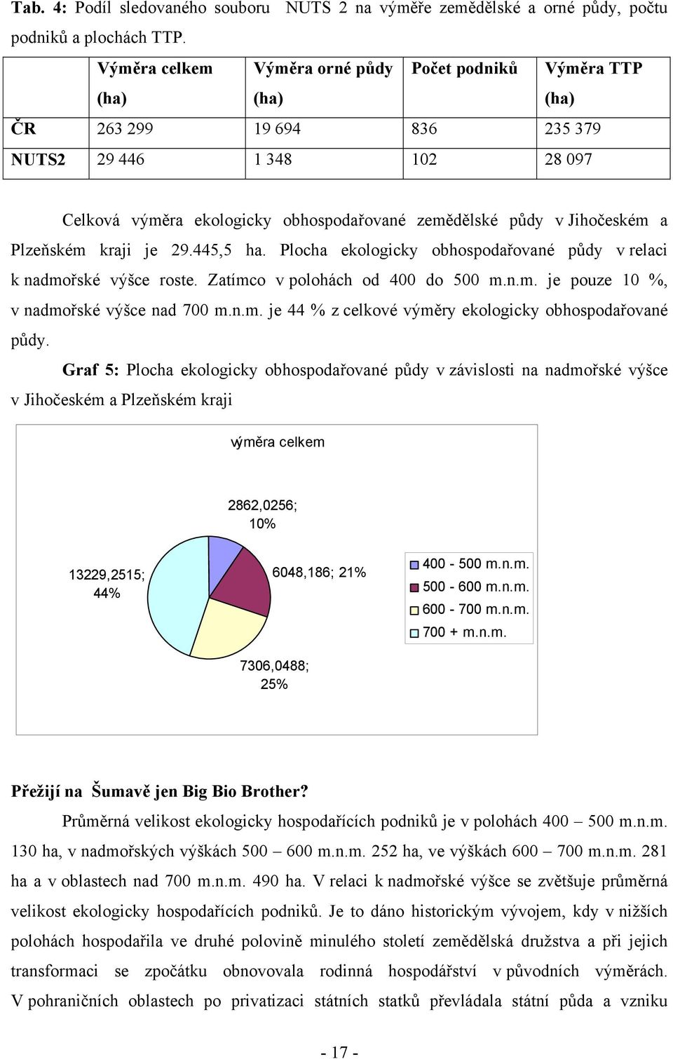 Jihočeském a Plzeňském kraji je 29.445,5 ha. Plocha ekologicky obhospodařované půdy v relaci k nadmořské výšce roste.
