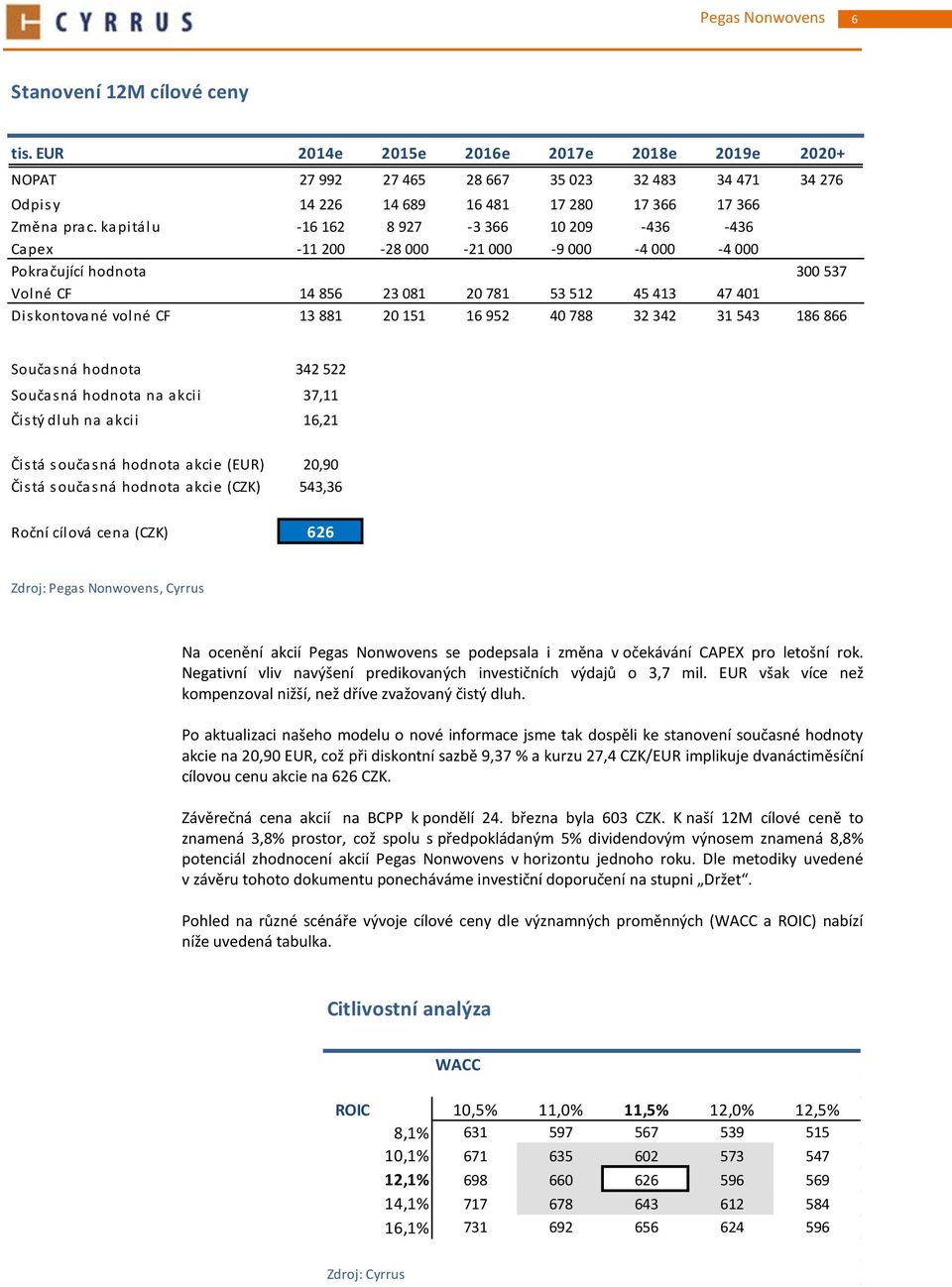kapitálu -16 162 8 927-3 366 10 209-436 -436 Capex -11 200-28 000-21 000-9 000-4 000-4 000 Pokračující hodnota 300 537 Volné CF 14 856 23 081 20 781 53 512 45 413 47 401 Diskontované volné CF 13 881