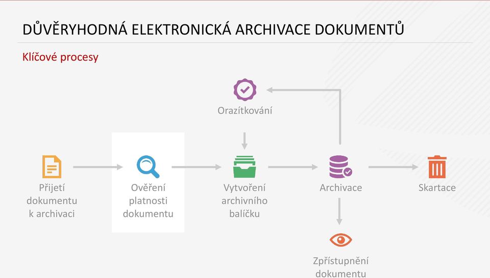 archivaci Ověření platnosti dokumentu Vytvoření