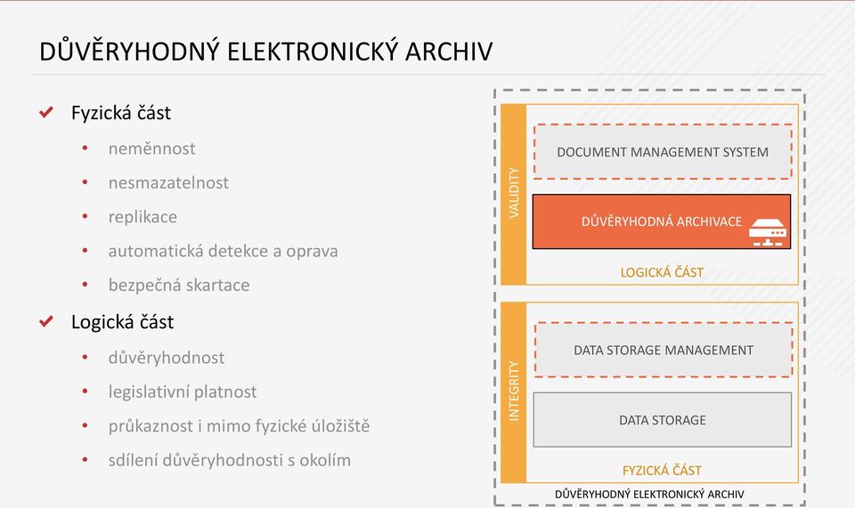 průkaznost i mimo fyzické úložiště sdílení důvěryhodnosti s okolím DOCUMENT MANAGEMENT SYSTEM