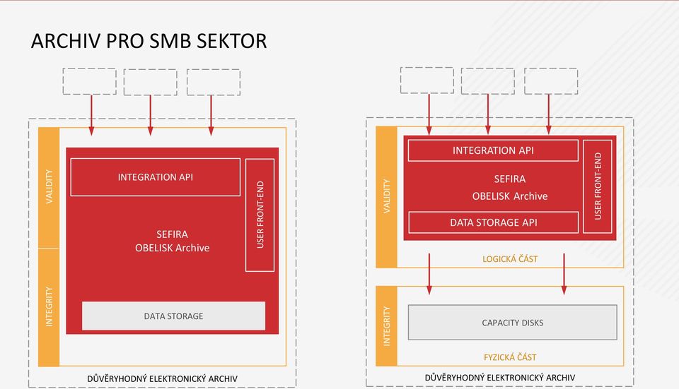 SEFIRA OBELISK Archive DATA STORAGE API LOGICKÁ ČÁST DATA STORAGE CAPACITY