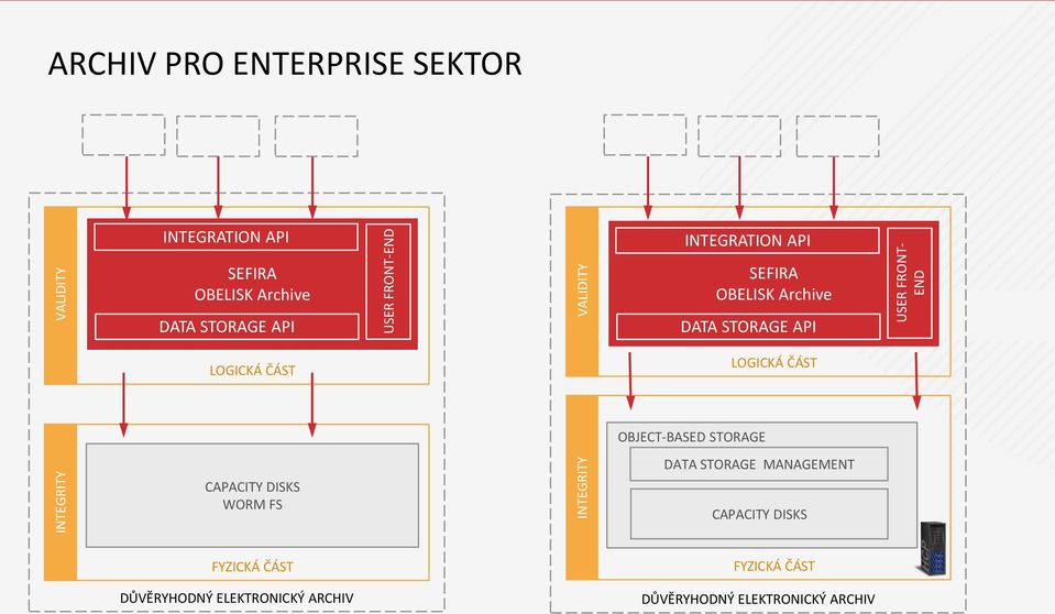Archive DATA STORAGE API LOGICKÁ ČÁST CAPACITY DISKS WORM FS OBJECT-BASED STORAGE DATA STORAGE