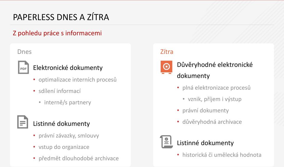 organizace předmět dlouhodobé archivace Zítra Důvěryhodné elektronické dokumenty plná elektronizace