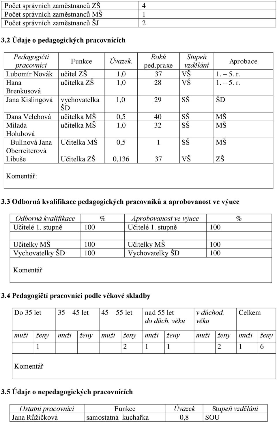 Hana učitelka ZŠ 1,0 28 VŠ 1. 5. r.