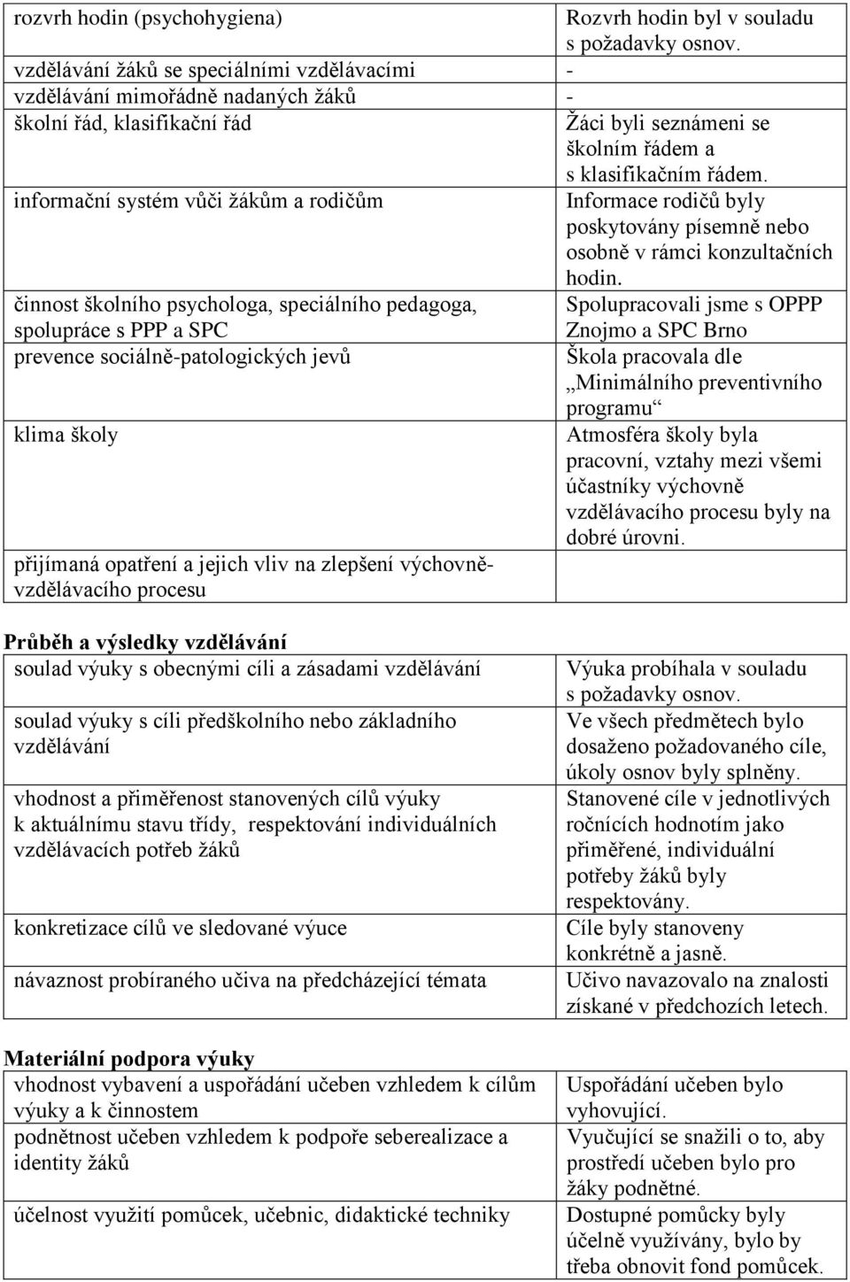 pedagoga, spolupráce s PPP a SPC prevence sociálně-patologických jevů klima školy přijímaná opatření a jejich vliv na zlepšení výchovněvzdělávacího procesu Žáci byli seznámeni se školním řádem a s