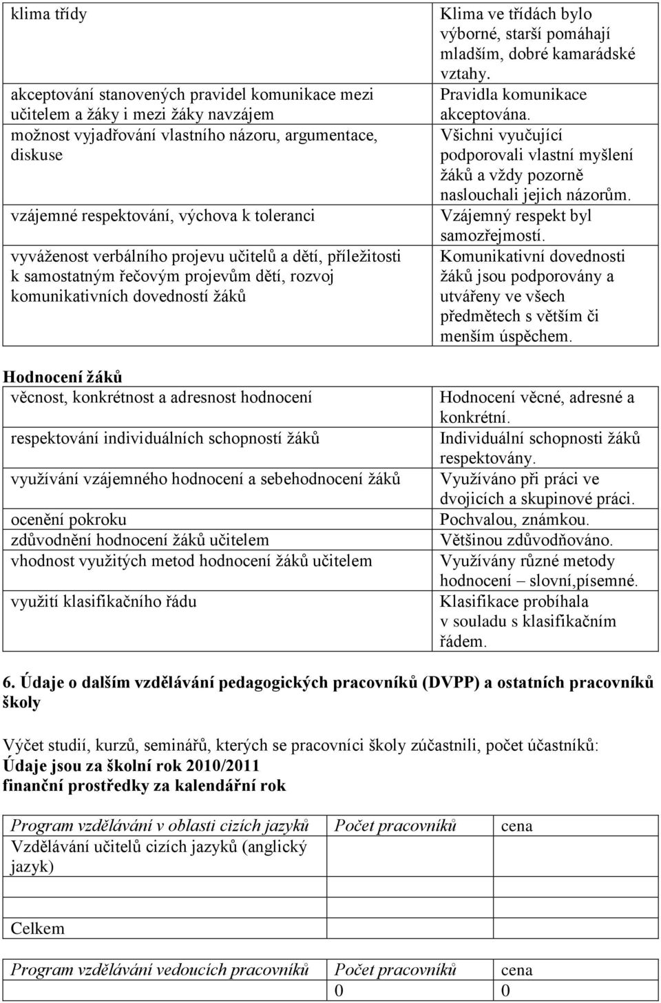 respektování individuálních schopností žáků využívání vzájemného hodnocení a sebehodnocení žáků ocenění pokroku zdůvodnění hodnocení žáků učitelem vhodnost využitých metod hodnocení žáků učitelem