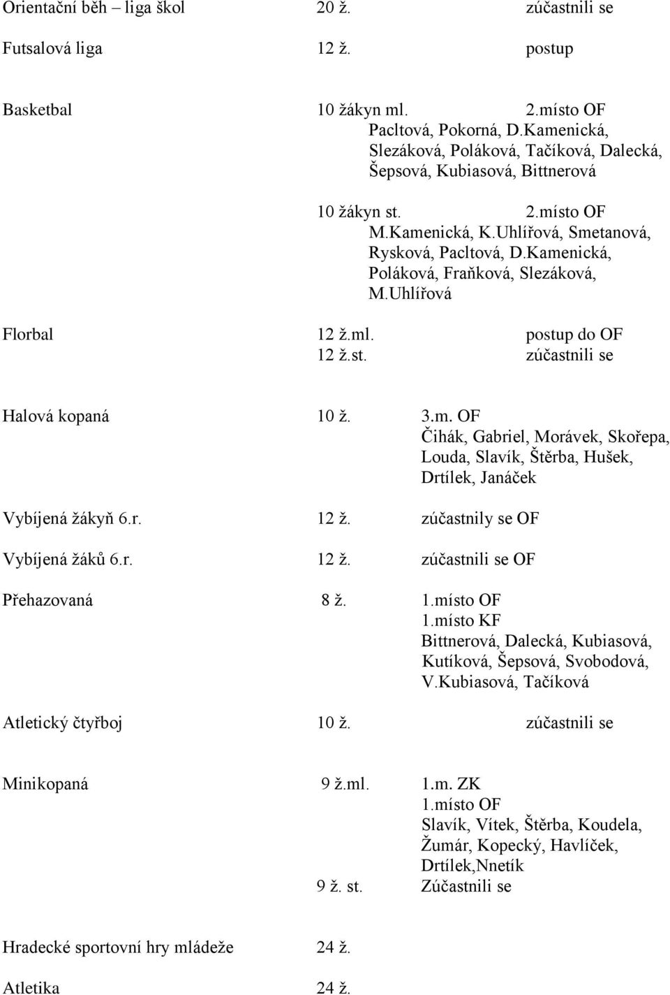 Kamenická, Poláková, Fraňková, Slezáková, M.Uhlířová Florbal 12 ž.ml. postup do OF 12 ž.st. zúčastnili se Halová kopaná 10 ž. 3.m. OF Čihák, Gabriel, Morávek, Skořepa, Louda, Slavík, Štěrba, Hušek, Drtílek, Janáček Vybíjená žákyň 6.