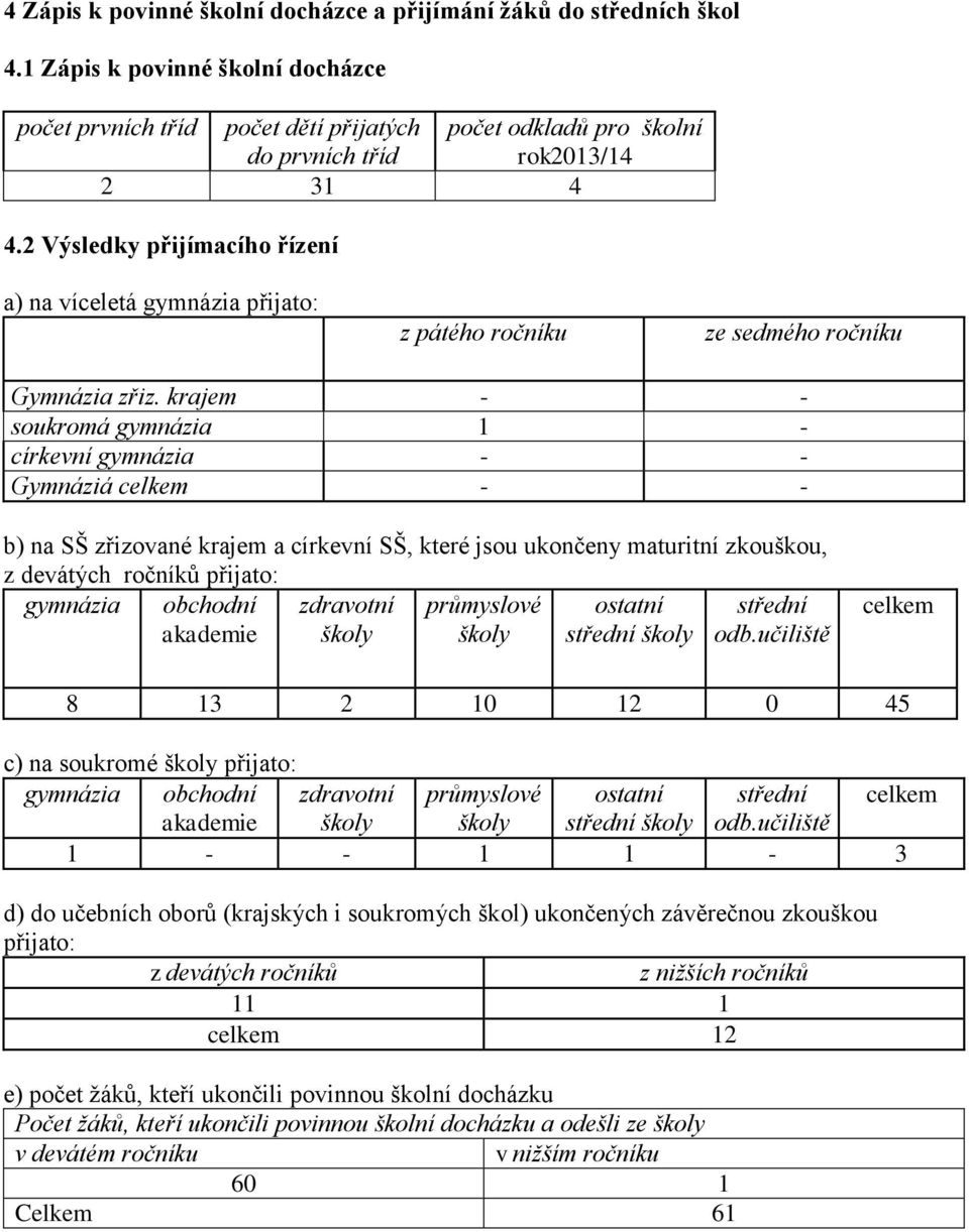 2 Výsledky přijímacího řízení a) na víceletá gymnázia přijato: z pátého ročníku ze sedmého ročníku Gymnázia zřiz.