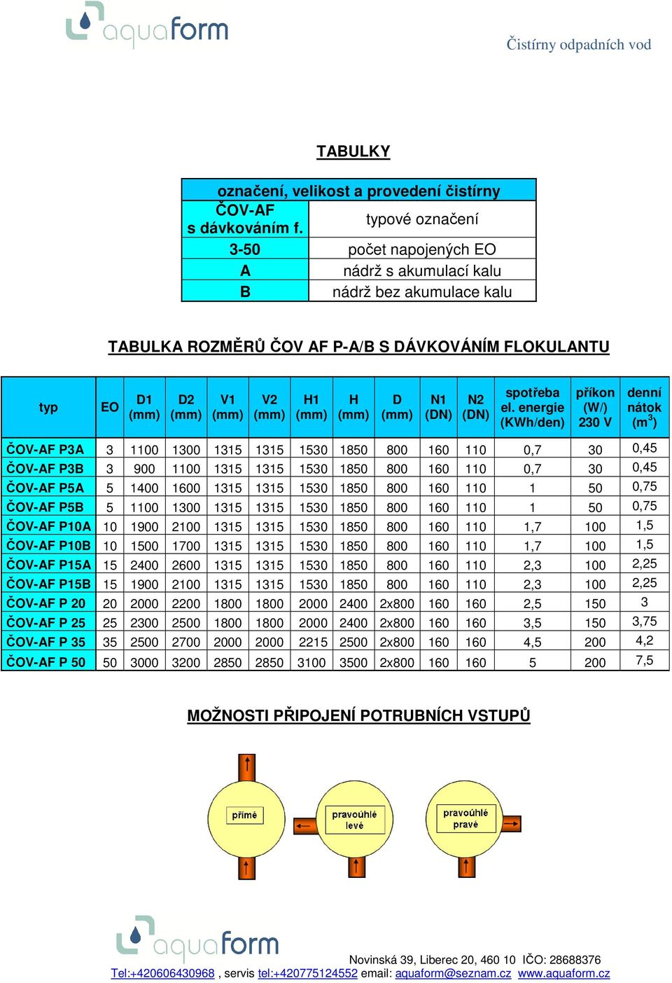 energie (KWh/den) příkon (W/) 230 V denní nátok (m 3 ) ČOV-AF P3A 3 1100 1300 1315 1315 1530 1850 800 160 110 0,7 30 0,45 ČOV-AF P3B 3 900 1100 1315 1315 1530 1850 800 160 110 0,7 30 0,45 ČOV-AF P5A