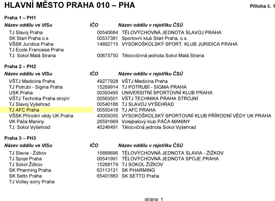 KLUB JURIDICA PRAHA 00675750 Tělocvičnná jednota Sokol Malá Strana Praha 2 PH2 VŠTJ Medicina Praha TJ Potrubí - Sigma Praha USK Praha VŠTJ Technika Praha strojní TJ Slavoj Vyšehrad TJ AFC Praha VŠSK