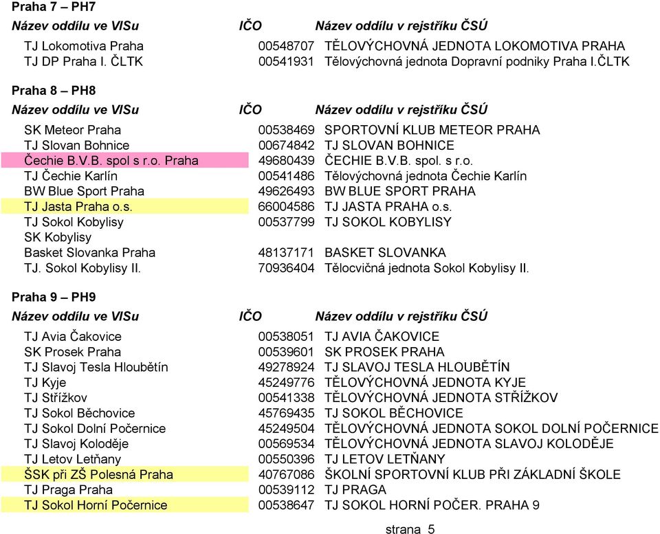 s. 66004586 TJ JASTA PRAHA o.s. TJ Sokol Kobylisy 00537799 TJ SOKOL KOBYLISY SK Kobylisy Basket Slovanka Praha 48137171 BASKET SLOVANKA TJ. Sokol Kobylisy II.