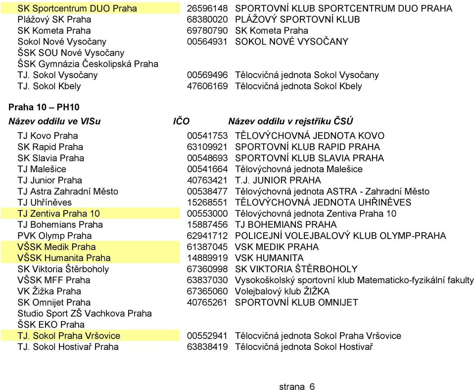 Tělocvičná jednota Sokol Kbely Praha 10 PH10 TJ Kovo Praha 00541753 TĚLOVÝCHOVNÁ JEDNOTA KOVO SK Rapid Praha 63109921 SPORTOVNÍ KLUB RAPID PRAHA SK Slavia Praha 00548693 SPORTOVNÍ KLUB SLAVIA PRAHA