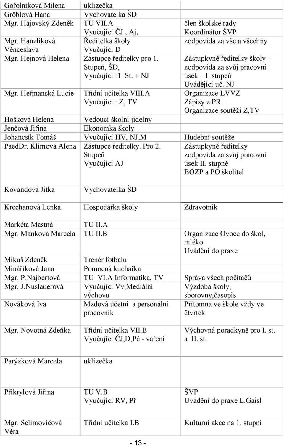 A Vyučující : Z, TV člen školské rady Koordinátor ŠVP zodpovídá za vše a všechny Zástupkyně ředitelky školy zodpovídá za svůj pracovní úsek I. stupeň Uvádějící uč.